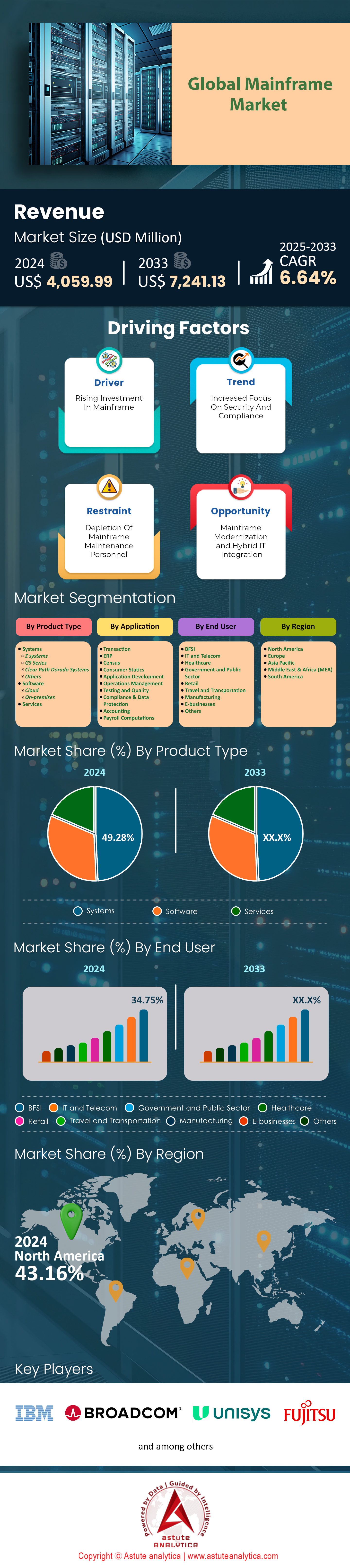 Mainframe Market